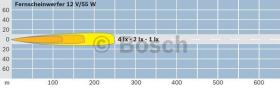 BOSCH 0306001005 - FARO ADICIONAL PROFI DRIVING