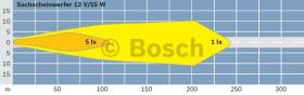 BOSCH 0306480001 - FARO DE TRABAJO