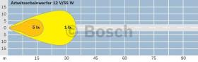 BOSCH 0306680001 - FARO DE TRABAJO